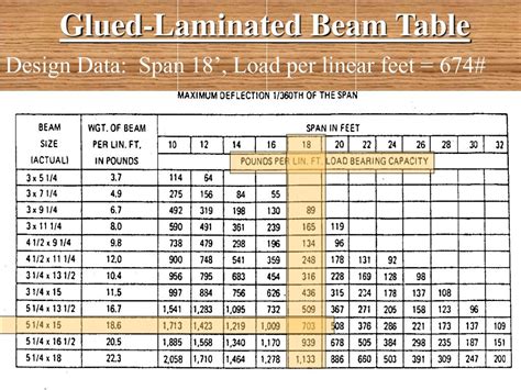 treated lvl beam span chart